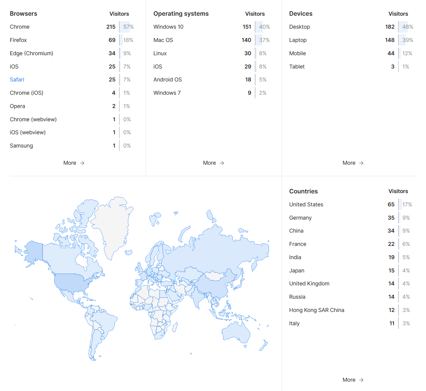 Visitor insights